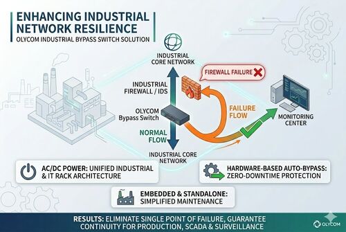 أحدث حالة شركة حول Manufacturing Plant Cuts Network Downtime with OLYCOM Bypass Switches