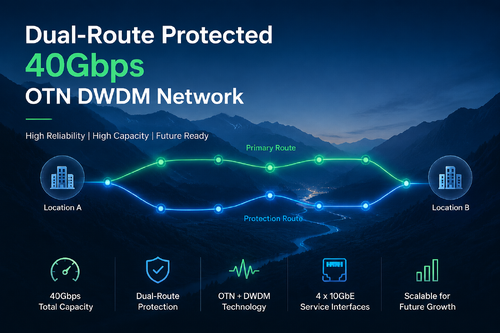 أحدث حالة شركة حول شبكة OTN DWDM محمية مزدوجة المسار بسرعة 40 جيجابت في الثانية