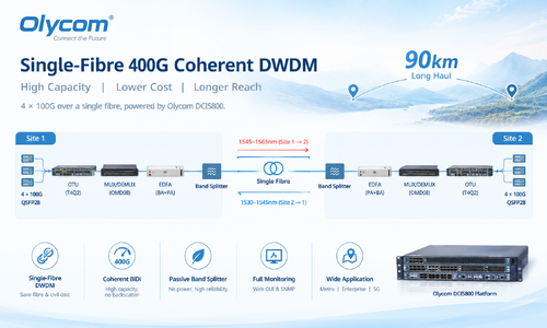 أحدث حالة شركة حول Single-Fibre 400G Coherent DWDM Transmission for Long-Haul Network Deployment