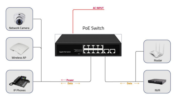 الشبكة غير المدارة 10 موانئ جهاز سطح المكتب جيجابيت POE البديل مع 8 موانئ Poe DC52V دعم المدخلات Af / at