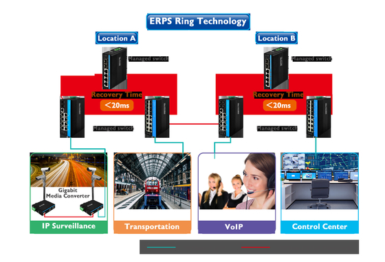 مفتاح شبكة ERPS المدار بـ Gigabit 2SFP+4RJ45 مع مخرج PoE