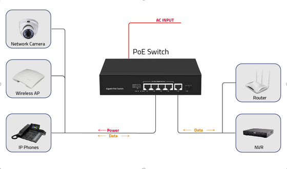 Gigabit 4 Port PoE Switch 65W fiber network switch for businesses 